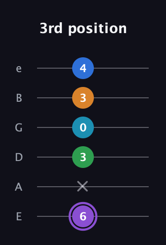 A♯ Major 6th Sharp 13th guitar tab — 3rd position (6 x 3 0 3 4) in Half-Step Down (E♭A♭D♭G♭B♭E♭) · Capo 1