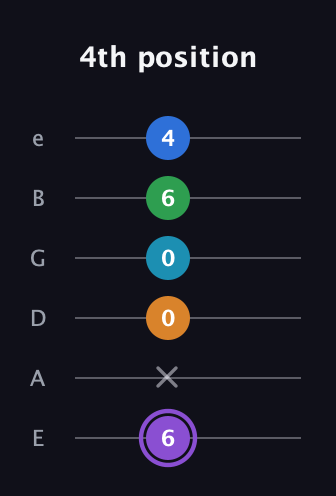 A♯ Major 6th Sharp 13th guitar tab — 4th position (6 x 0 0 6 4) in Half-Step Down (E♭A♭D♭G♭B♭E♭) · Capo 1