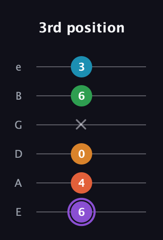 A♯ Major 6th Sharp 9th guitar tab — 3rd position (6 4 0 x 6 3) in Half-Step Down (E♭A♭D♭G♭B♭E♭) · Capo 1