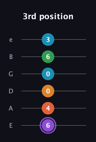 A♯ Major 6th Sharp 9th guitar tab — 3rd position (6 4 0 0 6 3) in Half-Step Down (E♭A♭D♭G♭B♭E♭) · Capo 1