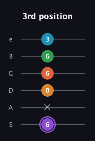 A♯ Major 6th Sharp 9th guitar tab — 3rd position (6 x 0 6 6 3) in Half-Step Down (E♭A♭D♭G♭B♭E♭) · Capo 1