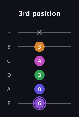 A♯ Major 7th Flat 9th guitar tab — 3rd position (6 0 3 4 3 x) in Half-Step Down (E♭A♭D♭G♭B♭E♭) · Capo 1