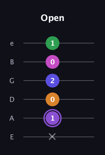 A♯ Major 7th Flat 9th guitar tab — Open (x 1 0 2 0 1) in Half-Step Down (E♭A♭D♭G♭B♭E♭) · Capo 1