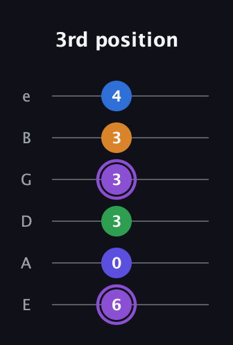 A♯ Major 7th Sharp 13th guitar tab — 3rd position (6 0 3 3 3 4) in Half-Step Down (E♭A♭D♭G♭B♭E♭) · Capo 1