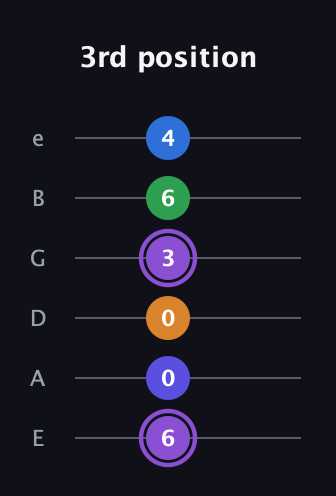 A♯ Major 7th Sharp 13th guitar tab — 3rd position (6 0 0 3 6 4) in Half-Step Down (E♭A♭D♭G♭B♭E♭) · Capo 1