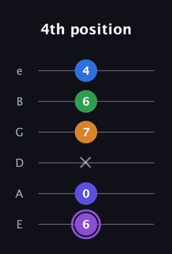 A♯ Major 7th Sharp 13th guitar tab — 4th position (6 0 x 7 6 4) in Half-Step Down (E♭A♭D♭G♭B♭E♭) · Capo 1
