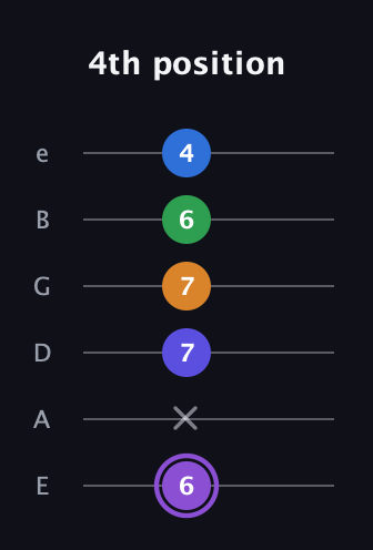 A♯ Major 7th Sharp 13th guitar tab — 4th position (6 x 7 7 6 4) in Half-Step Down (E♭A♭D♭G♭B♭E♭) · Capo 1
