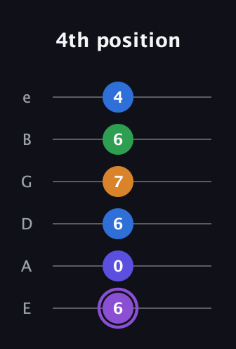 A♯ Major 7th Sharp 13th guitar tab — 4th position (6 0 6 7 6 4) in Half-Step Down (E♭A♭D♭G♭B♭E♭) · Capo 1