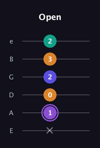 A♯ Major 7th Sharp 5th guitar tab — Open (x 1 0 2 3 2) in Half-Step Down (E♭A♭D♭G♭B♭E♭) · Capo 1