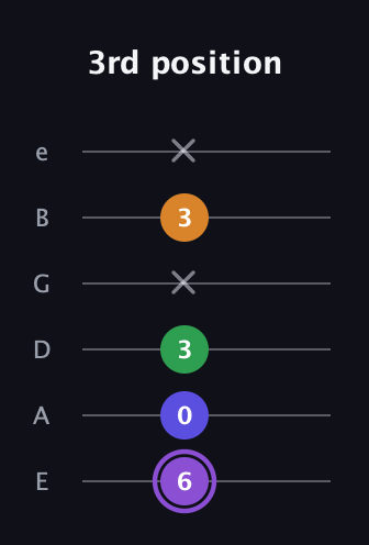 A♯ Major 7th guitar tab — 3rd position (6 0 3 x 3 x) in Half-Step Down (E♭A♭D♭G♭B♭E♭) · Capo 1