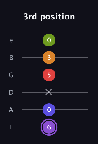A♯ Major 9th Flat 5th guitar tab — 3rd position (6 0 x 5 3 0) in Half-Step Down (E♭A♭D♭G♭B♭E♭) · Capo 1