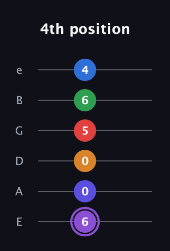 A♯ Major 9th Sharp 13th guitar tab — 4th position (6 0 0 5 6 4) in Half-Step Down (E♭A♭D♭G♭B♭E♭) · Capo 1