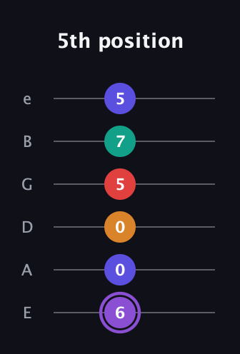 A♯ Major 9th Sharp 5th guitar tab — 5th position (6 0 0 5 7 5) in Half-Step Down (E♭A♭D♭G♭B♭E♭) · Capo 1