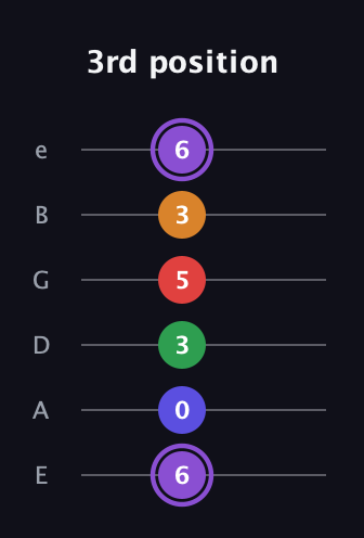A♯ Major 9th guitar tab — 3rd position (6 0 3 5 3 6) in Half-Step Down (E♭A♭D♭G♭B♭E♭) · Capo 1