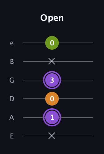 A♯ Major Flat 5th guitar tab — Open (x 1 0 3 x 0) in Half-Step Down (E♭A♭D♭G♭B♭E♭) · Capo 1