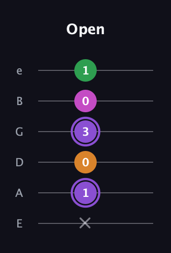 A♯ Major Flat 9th guitar tab — Open (x 1 0 3 0 1) in Half-Step Down (E♭A♭D♭G♭B♭E♭) · Capo 1