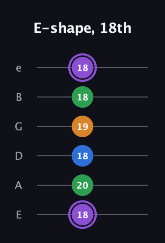A♯ Major Sharp 13th guitar tab — E-shape, 18th (18 20 18 19 18 18) in Half-Step Down (E♭A♭D♭G♭B♭E♭) · Capo 1
