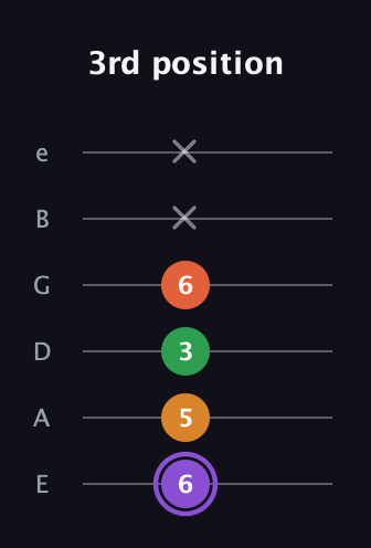 A♯ Major Sharp 9th guitar tab — 3rd position (6 5 3 6 x x) in Half-Step Down (E♭A♭D♭G♭B♭E♭) · Capo 1