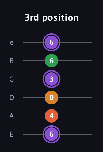 A♯ Major Sharp 9th guitar tab — 3rd position (6 4 0 3 6 6) in Half-Step Down (E♭A♭D♭G♭B♭E♭) · Capo 1