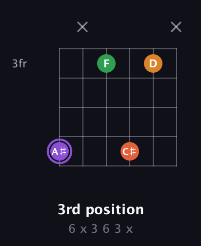 A♯ Major Sharp 9th guitar chord — 3rd position (6 x 3 6 3 x) fretboard diagram in Half-Step Down (E♭A♭D♭G♭B♭E♭) · Capo 1