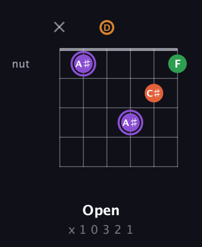 A♯ Major Sharp 9th guitar chord — Open (x 1 0 3 2 1) fretboard diagram in Half-Step Down (E♭A♭D♭G♭B♭E♭) · Capo 1