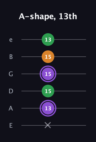 A♯ Major guitar tab — A-shape, 13th (x 13 15 15 15 13) in Half-Step Down (E♭A♭D♭G♭B♭E♭) · Capo 1