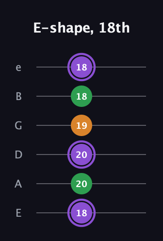 A♯ Major guitar tab — E-shape, 18th (18 20 20 19 18 18) in Half-Step Down (E♭A♭D♭G♭B♭E♭) · Capo 1