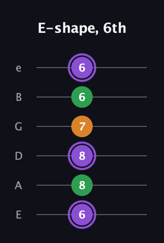 A♯ Major guitar tab — E-shape, 6th (6 8 8 7 6 6) in Half-Step Down (E♭A♭D♭G♭B♭E♭) · Capo 1