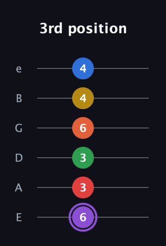 A♯ Minor 11th Sharp 13th guitar tab — 3rd position (6 3 3 6 4 4) in Half-Step Down (E♭A♭D♭G♭B♭E♭) · Capo 1