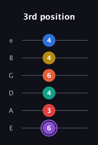 A♯ Minor 11th Sharp 5th guitar tab — 3rd position (6 3 4 6 4 4) in Half-Step Down (E♭A♭D♭G♭B♭E♭) · Capo 1