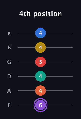 A♯ Minor 11th Sharp 5th guitar tab — 4th position (6 4 4 5 4 4) in Half-Step Down (E♭A♭D♭G♭B♭E♭) · Capo 1
