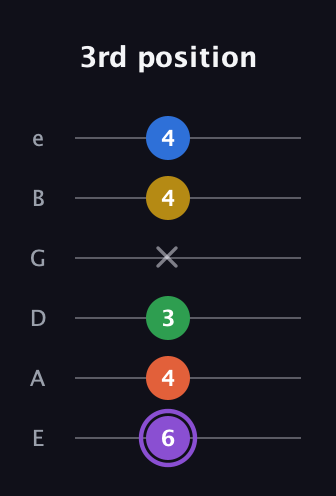 A♯ Minor 11th Sharp 9th guitar tab — 3rd position (6 4 3 x 4 4) in Half-Step Down (E♭A♭D♭G♭B♭E♭) · Capo 1