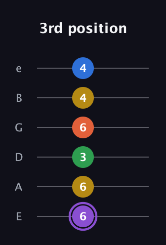 A♯ Minor 11th Sharp 9th guitar tab — 3rd position (6 6 3 6 4 4) in Half-Step Down (E♭A♭D♭G♭B♭E♭) · Capo 1