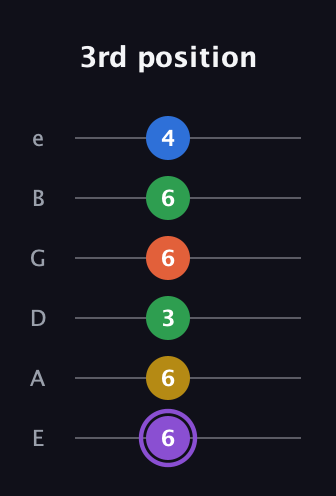 A♯ Minor 11th Sharp 9th guitar tab — 3rd position (6 6 3 6 6 4) in Half-Step Down (E♭A♭D♭G♭B♭E♭) · Capo 1