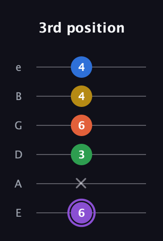 A♯ Minor 11th Sharp 9th guitar tab — 3rd position (6 x 3 6 4 4) in Half-Step Down (E♭A♭D♭G♭B♭E♭) · Capo 1