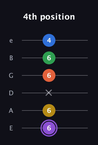 A♯ Minor 11th Sharp 9th guitar tab — 4th position (6 6 x 6 6 4) in Half-Step Down (E♭A♭D♭G♭B♭E♭) · Capo 1