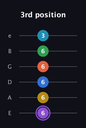 A♯ Minor 13th Sharp 9th guitar tab — 3rd position (6 6 6 6 6 3) in Half-Step Down (E♭A♭D♭G♭B♭E♭) · Capo 1