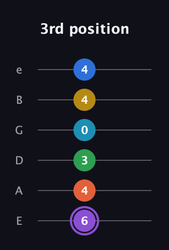 A♯ Minor 13th Sharp 9th guitar tab — 3rd position (6 4 3 0 4 4) in Half-Step Down (E♭A♭D♭G♭B♭E♭) · Capo 1
