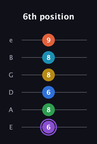 A♯ Minor 13th Sharp 9th guitar tab — 6th position (6 8 6 8 8 9) in Half-Step Down (E♭A♭D♭G♭B♭E♭) · Capo 1