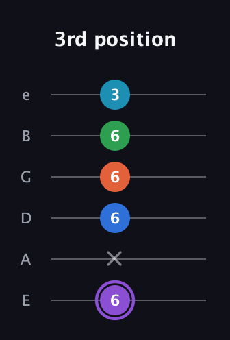 A♯ Minor 6th Sharp 13th guitar tab — 3rd position (6 x 6 6 6 3) in Half-Step Down (E♭A♭D♭G♭B♭E♭) · Capo 1