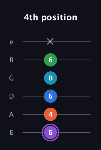 A♯ Minor 6th Sharp 13th guitar tab — 4th position (6 4 6 0 6 x) in Half-Step Down (E♭A♭D♭G♭B♭E♭) · Capo 1