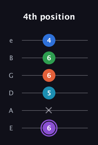 A♯ Minor 6th Sharp 13th guitar tab — 4th position (6 x 5 6 6 4) in Half-Step Down (E♭A♭D♭G♭B♭E♭) · Capo 1