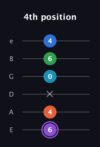 A♯ Minor 6th Sharp 13th guitar tab — 4th position (6 4 x 0 6 4) in Half-Step Down (E♭A♭D♭G♭B♭E♭) · Capo 1
