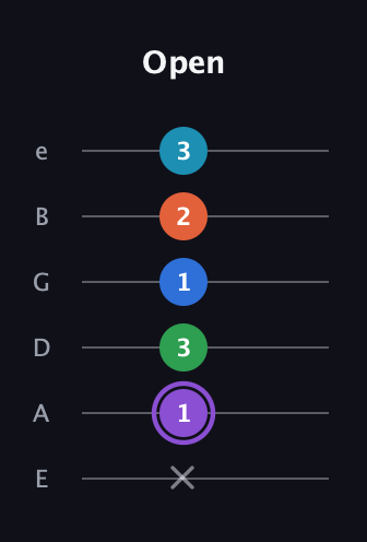 A♯ Minor 6th Sharp 13th guitar tab — Open (x 1 3 1 2 3) in Half-Step Down (E♭A♭D♭G♭B♭E♭) · Capo 1