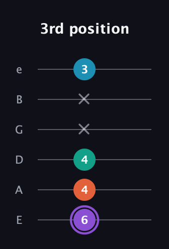 A♯ Minor 6th Sharp 5th guitar tab — 3rd position (6 4 4 x x 3) in Half-Step Down (E♭A♭D♭G♭B♭E♭) · Capo 1