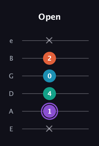 A♯ Minor 6th Sharp 5th guitar tab — Open (x 1 4 0 2 x) in Half-Step Down (E♭A♭D♭G♭B♭E♭) · Capo 1