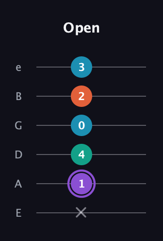 A♯ Minor 6th Sharp 5th guitar tab — Open (x 1 4 0 2 3) in Half-Step Down (E♭A♭D♭G♭B♭E♭) · Capo 1