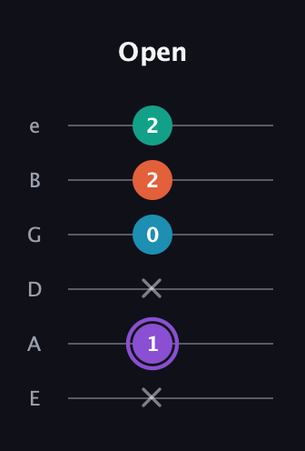 A♯ Minor 6th Sharp 5th guitar tab — Open (x 1 x 0 2 2) in Half-Step Down (E♭A♭D♭G♭B♭E♭) · Capo 1