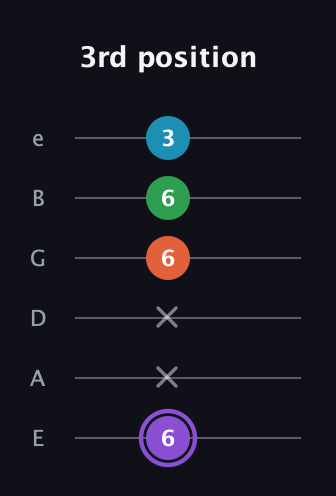 A♯ Minor 6th Sharp 9th guitar tab — 3rd position (6 x x 6 6 3) in Half-Step Down (E♭A♭D♭G♭B♭E♭) · Capo 1