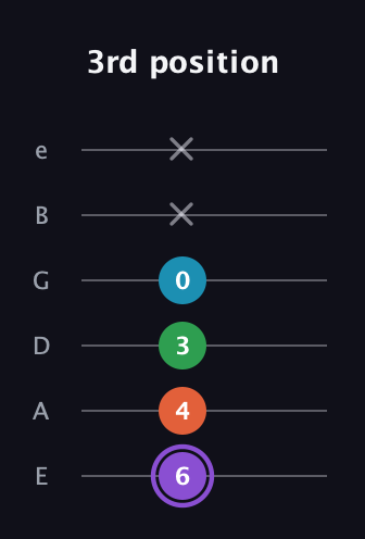 A♯ Minor 6th Sharp 9th guitar tab — 3rd position (6 4 3 0 x x) in Half-Step Down (E♭A♭D♭G♭B♭E♭) · Capo 1